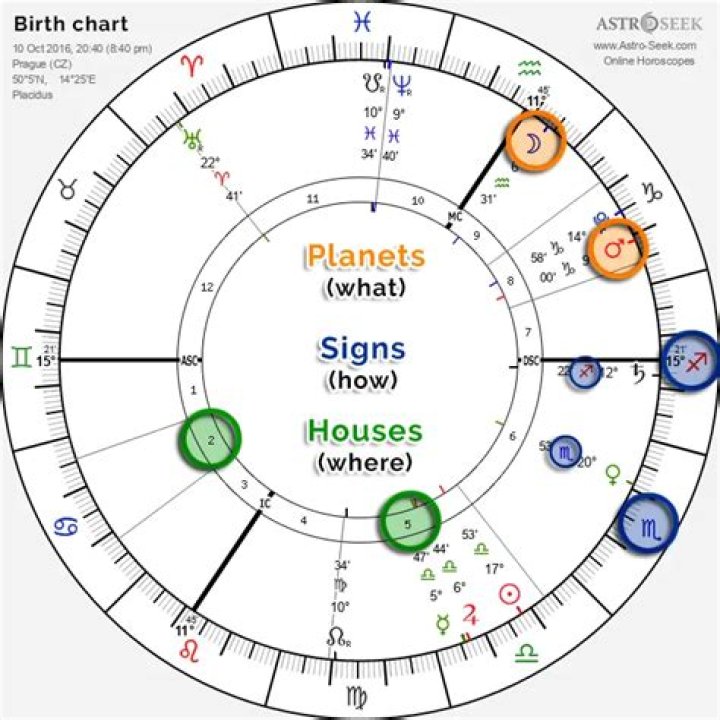 Astrology Birth Chart of Jill Marie Jones (TV Actress) 2024 ·